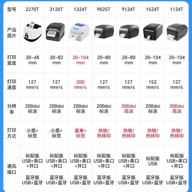 佳博GP1524/9025/1124/1134T不干胶标签打印机手机蓝牙服装吊牌合格证洗水唛铜版热敏亚银纸热转印碳带条码机,详情图 4